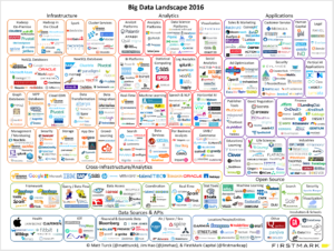 Source: http://mattturck.com/2016/02/01/big-data-landscape/