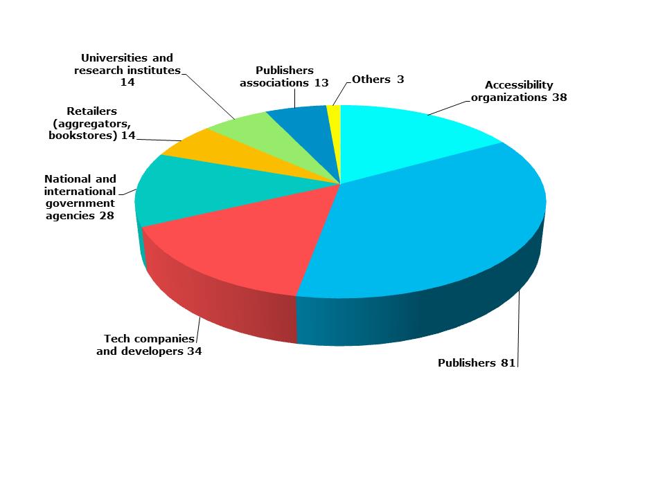 download by category of organisations