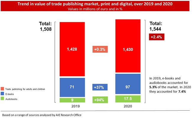 Trend in value of trade publishing market, print and digital, over 2019 and 2020. Source: Aie Research Office