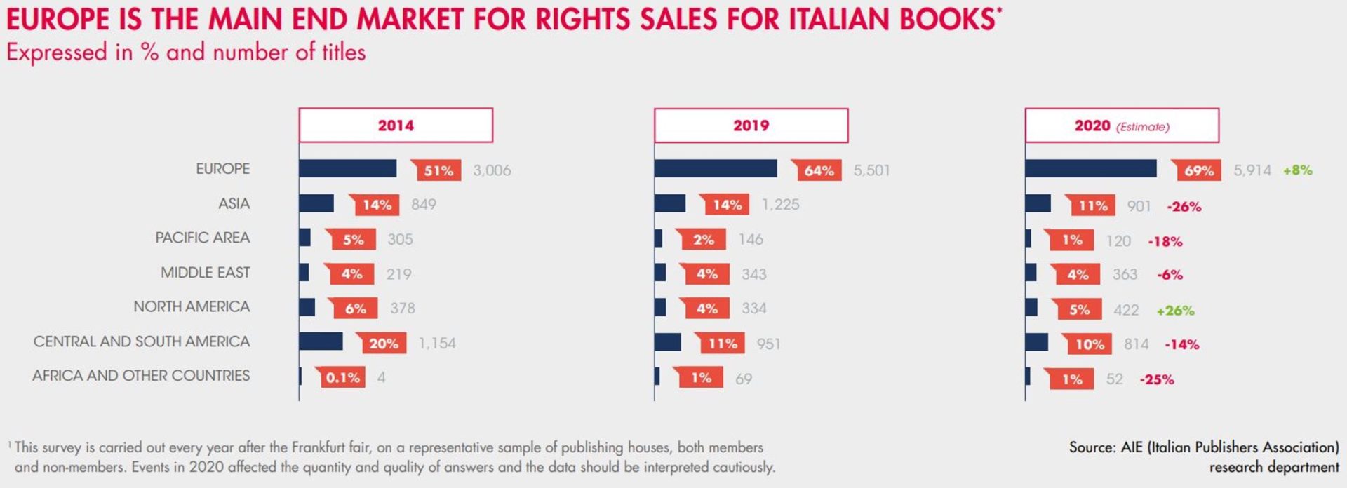 Source: AIE (Italian Publishers Association) research department 