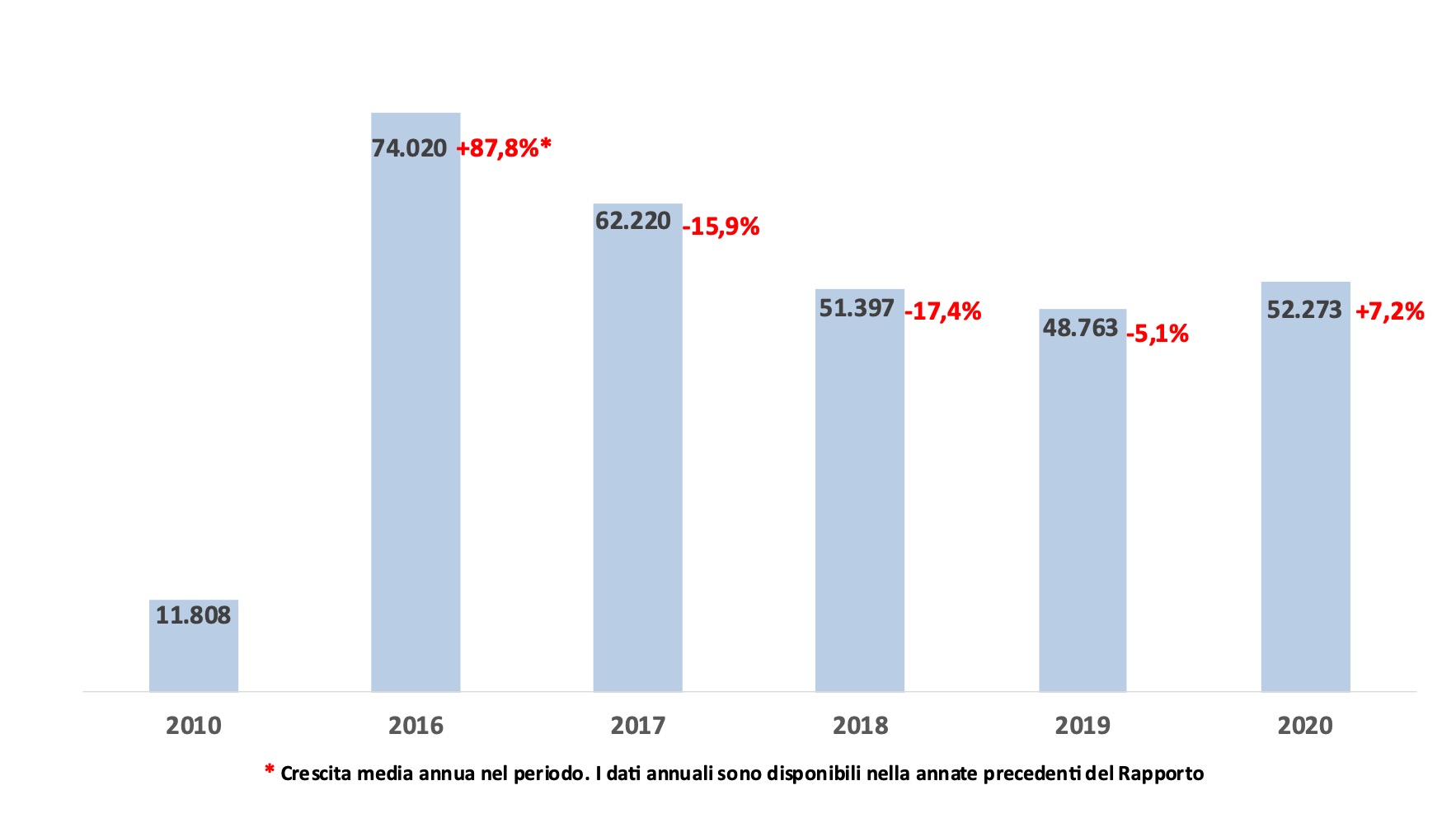 *Average annual growth for period in question. The annual figures are available in the previous years’ reports. Source: IE-publishing information elaborated by AIE (Italian Publishers Association) Research Department