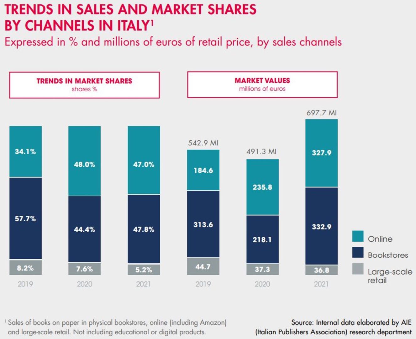 1Sales of books on paper in physical bookstores, online (including Amazon) and large-scale retail. Not including educational or digital products. Source: Internal data elaborated by AIE (Italian publishers Association) Research Department